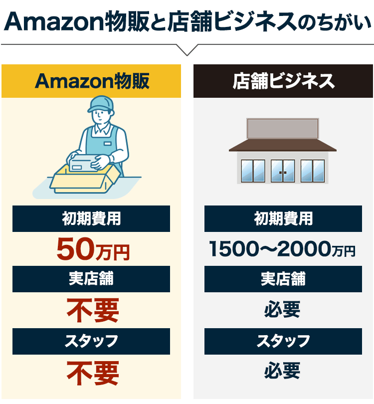Amazon物販と店舗ビジネスのちがい