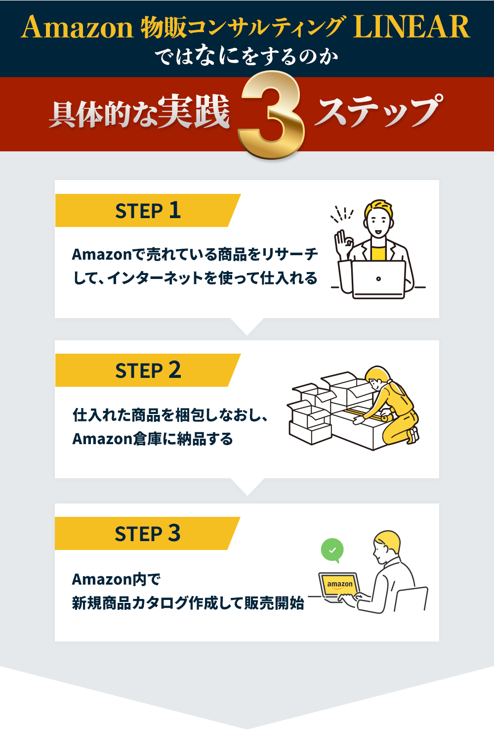 Amazon 物販コンサルティング LINEARではなにをするのか