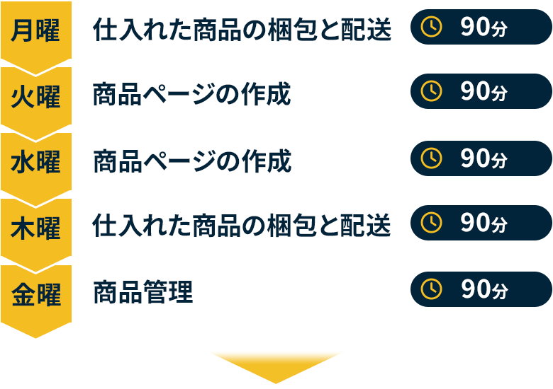 1週間の作業の流れ