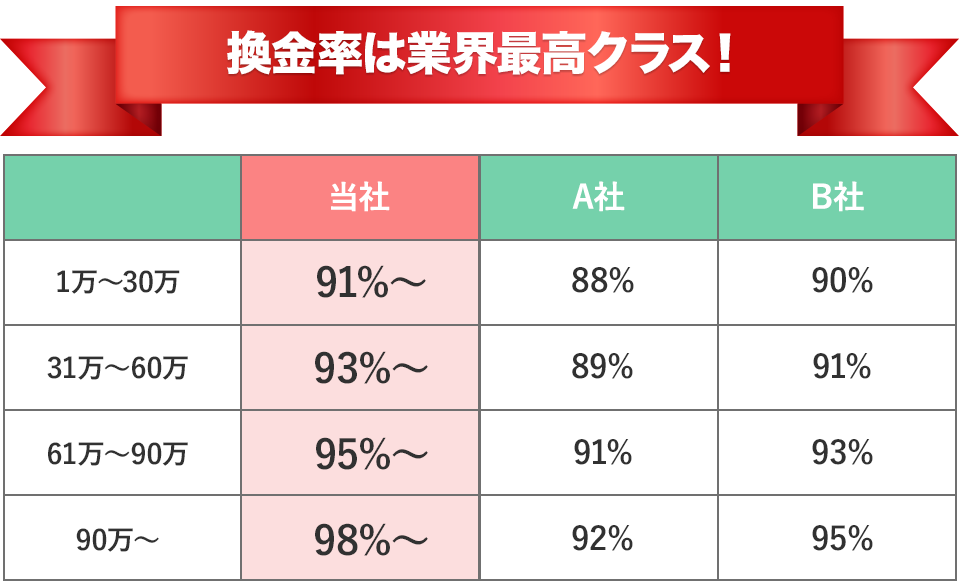 業界最高クラスの換金率