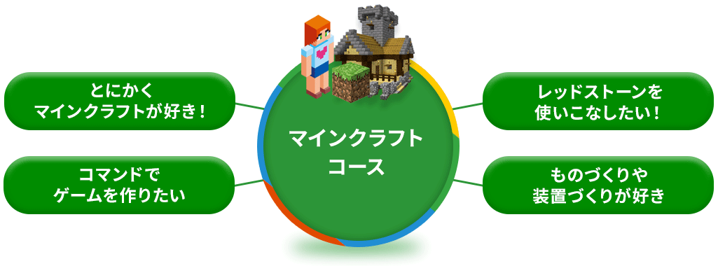 マインクラフトプログラミングコースはこんなお子様にオススメ！