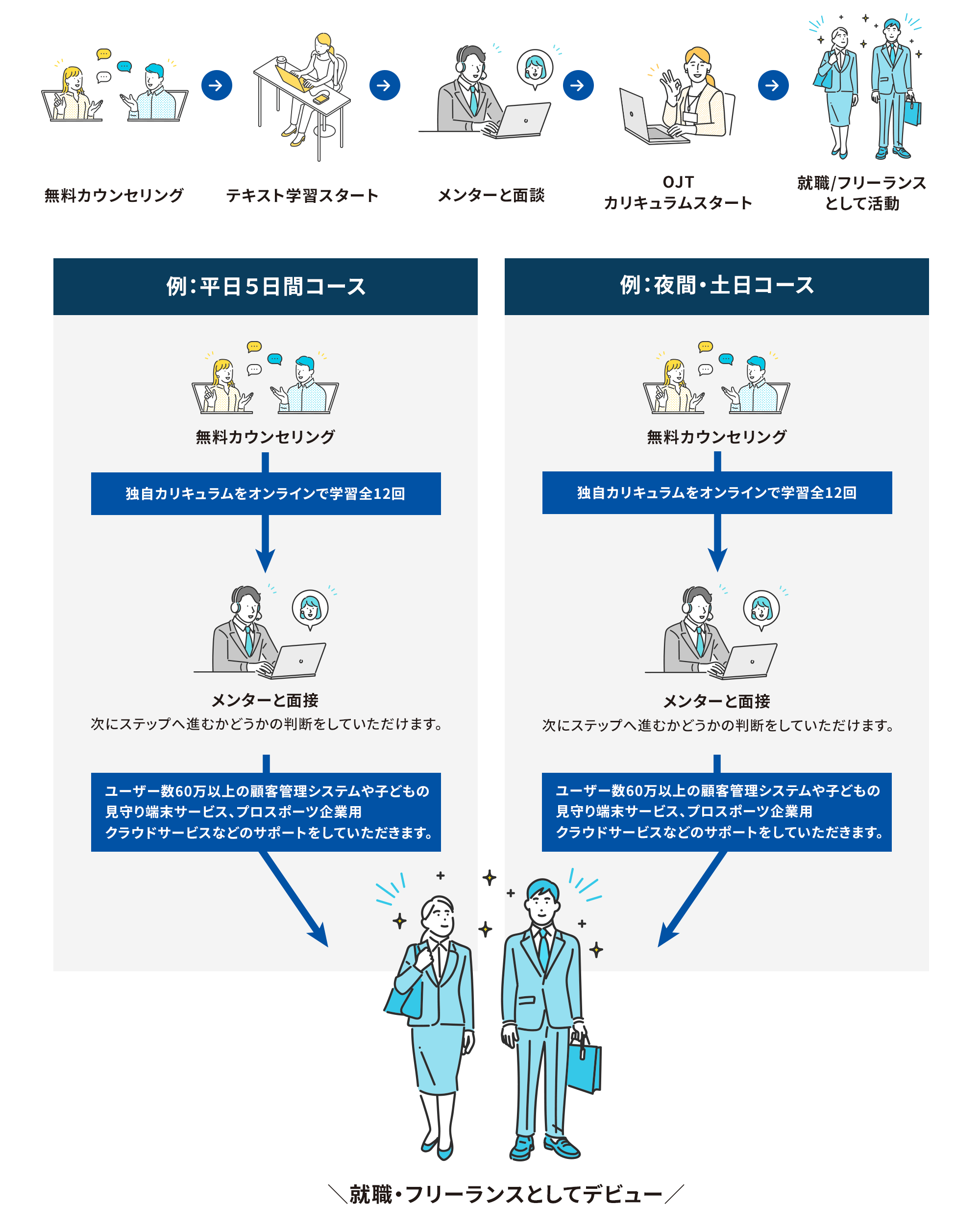 ITエンジニア就職までの流れ